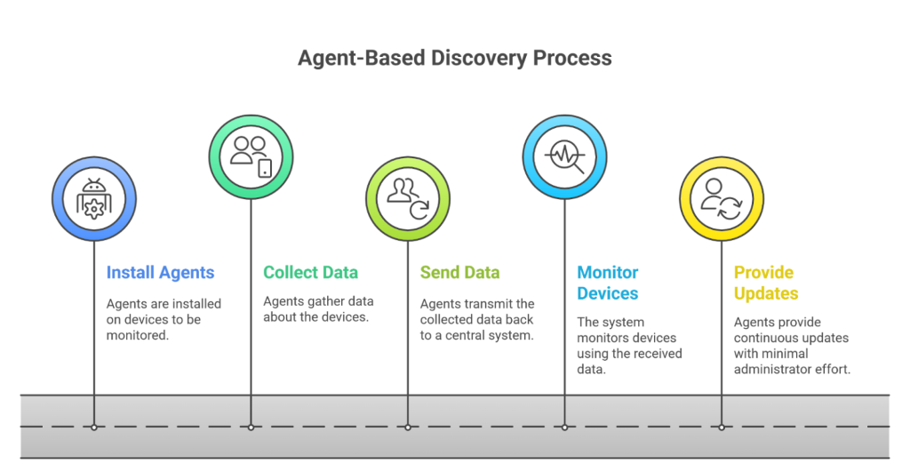 Agent-Based Discovery Process diagram showing installation, data collection, and monitoring steps