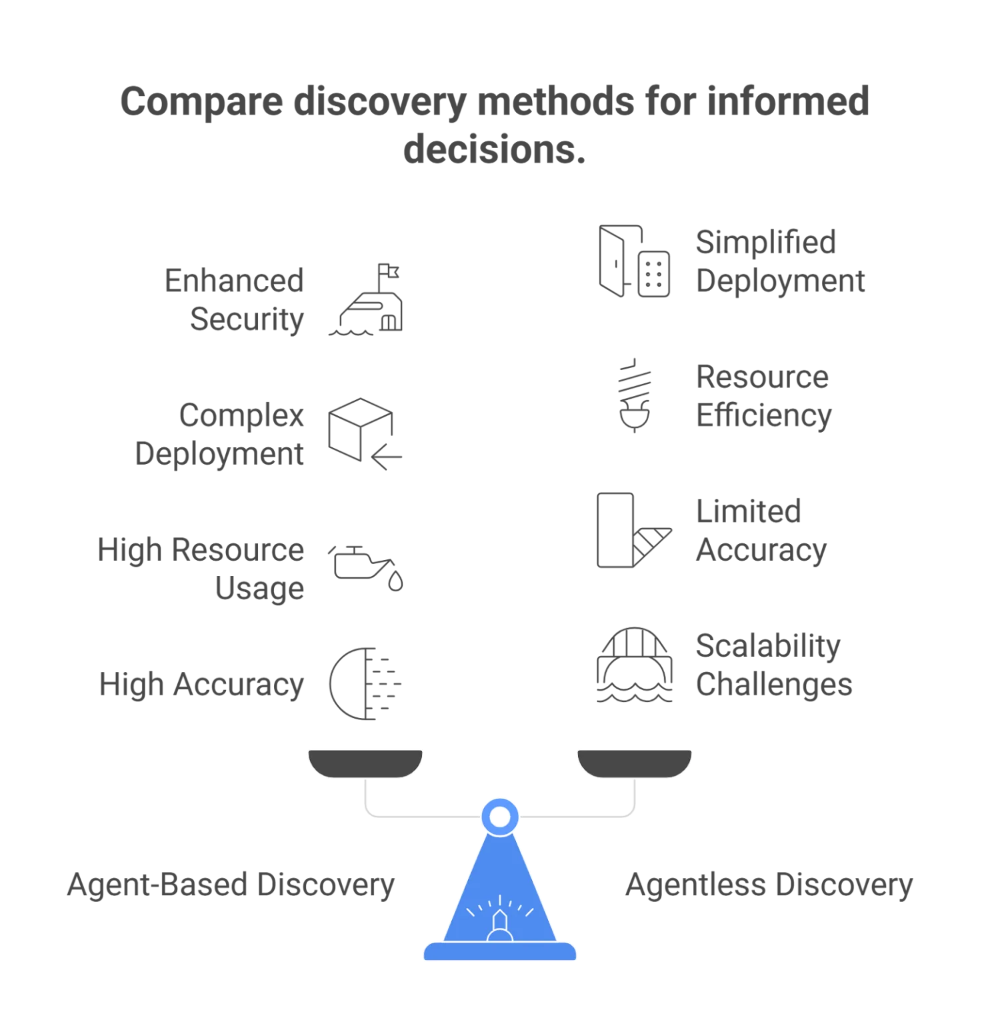 Visual scale comparing agent-based security/accuracy vs agentless simplified deployment