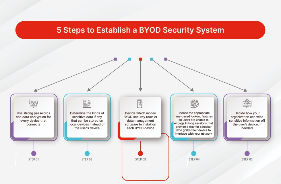 5 Steps to Establish a BYOD Security System visualization
