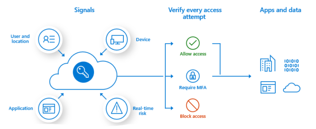 Zero Trust Conditional Access Flow Diagram