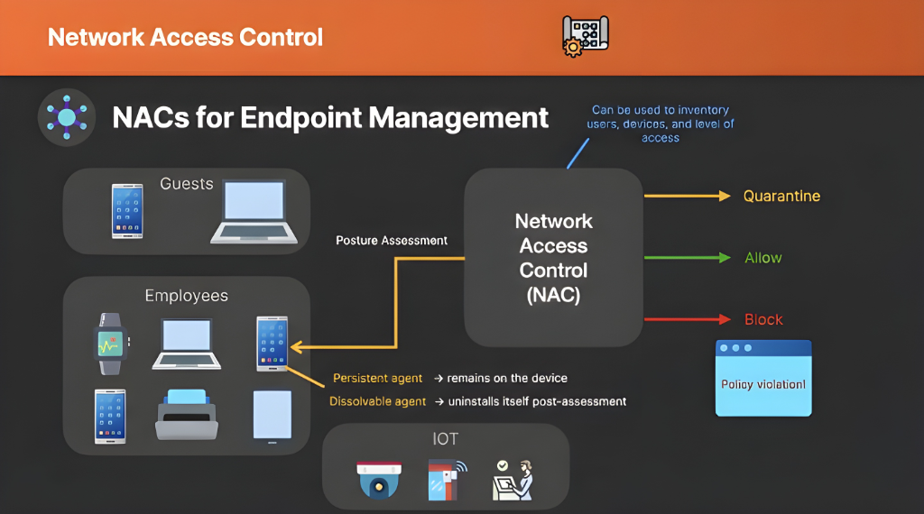 NAC for Endpoint Management Diagram